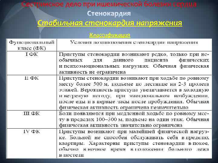 Сестринское дело при ишемической болезни сердца Стабильная стенокардия напряжения Классификация 