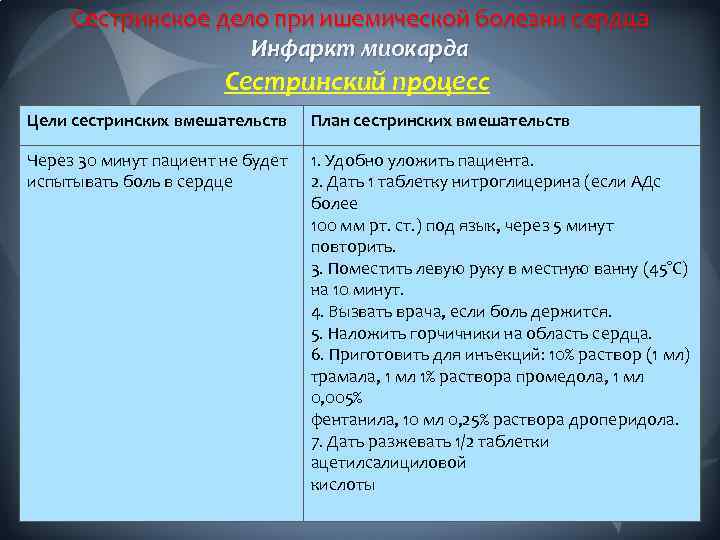 Сестринское дело при ишемической болезни сердца Инфаркт миокарда Сестринский процесс Цели сестринских вмешательств План