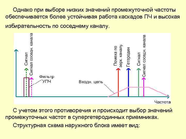 Однако при выборе низких значений промежуточной частоты обеспечивается более устойчивая работа каскадов ПЧ и