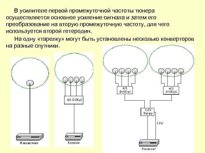 В усилителе первой промежуточной частоты тюнера осуществляется основное усиление сигнала и затем его преобразование