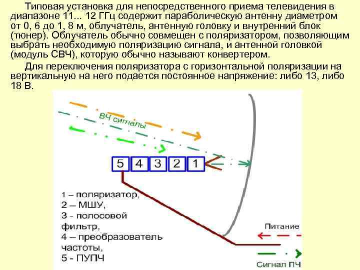 Типовая установка для непосредственного приема телевидения в диапазоне 11. . . 12 ГГц содержит