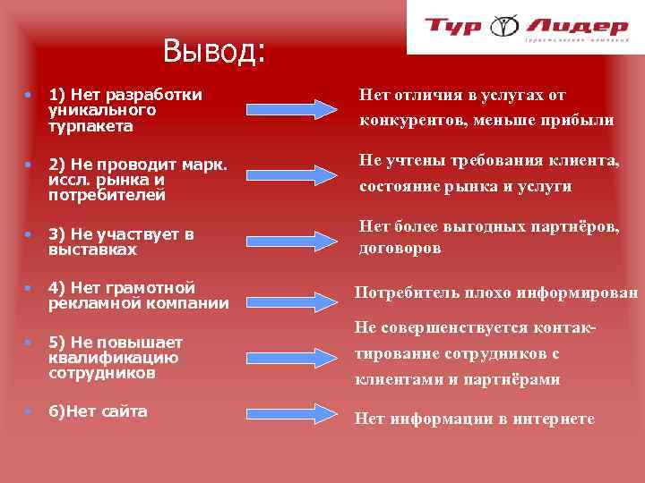 Вывод: • 1) Нет разработки уникального турпакета Нет отличия в услугах от конкурентов, меньше