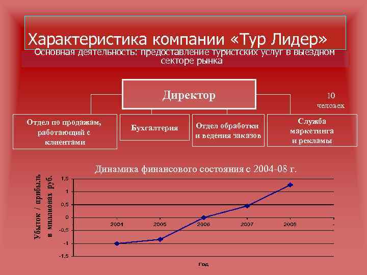 Характеристика компании «Тур Лидер» Основная деятельность: предоставление туристских услуг в выездном секторе рынка Директор