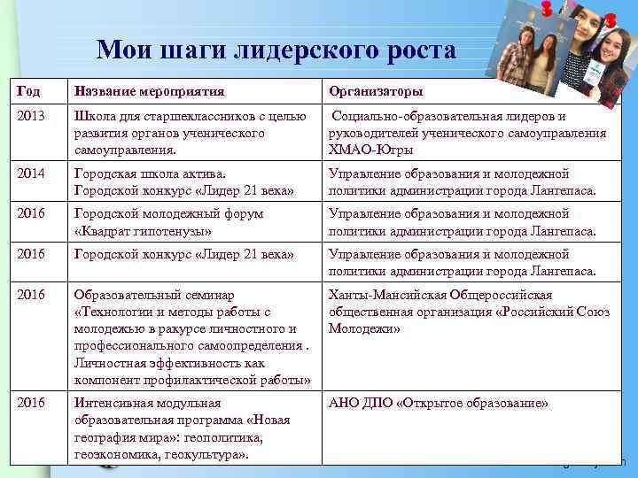 Мои шаги лидерского роста Год Название мероприятия Организаторы 2013 Школа для старшеклассников с целью