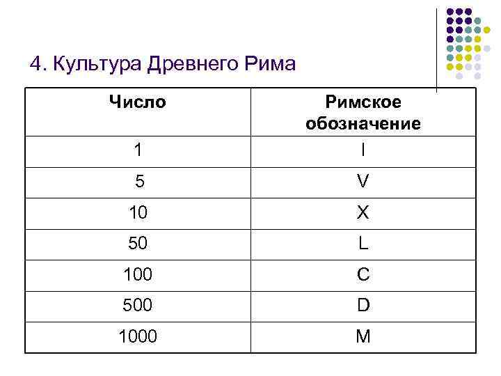 4. Культура Древнего Рима Число 1 Римское обозначение I 5 V 10 X 50