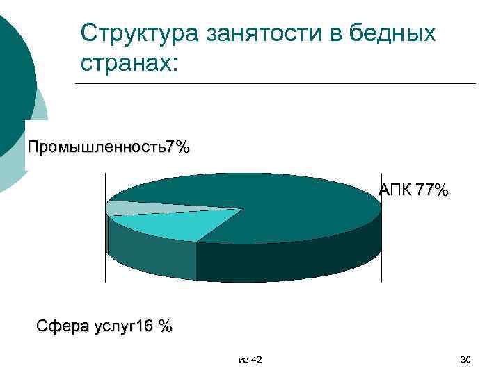 Структура занятости в бедных странах: Промышленность7% АПК 77% Сфера услуг 16 % из 42