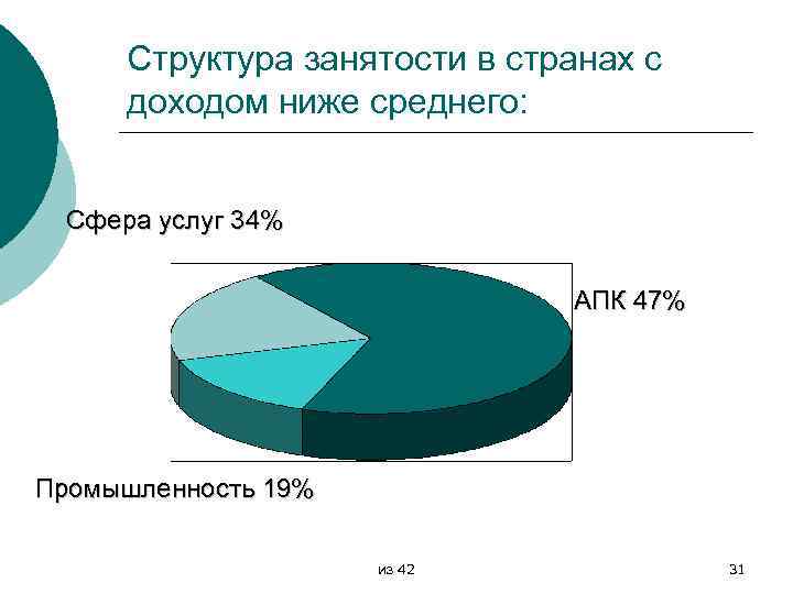 Структура занятости в странах с доходом ниже среднего: Сфера услуг 34% АПК 47% Промышленность