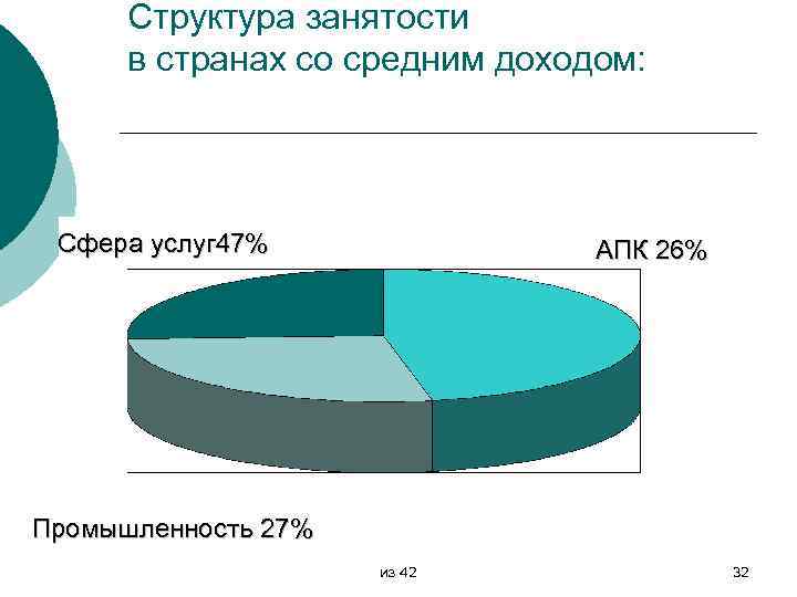 Структура занятости в странах со средним доходом: Сфера услуг 47% АПК 26% Промышленность 27%