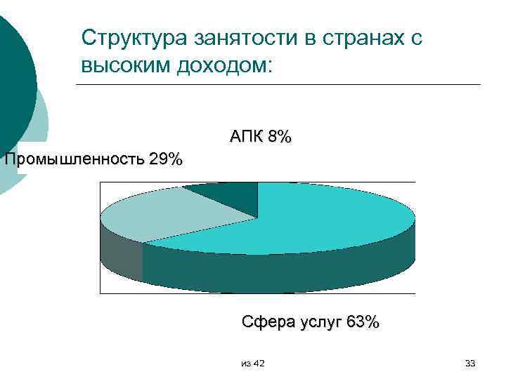 Структура занятости в странах с высоким доходом: АПК 8% Промышленность 29% Сфера услуг 63%