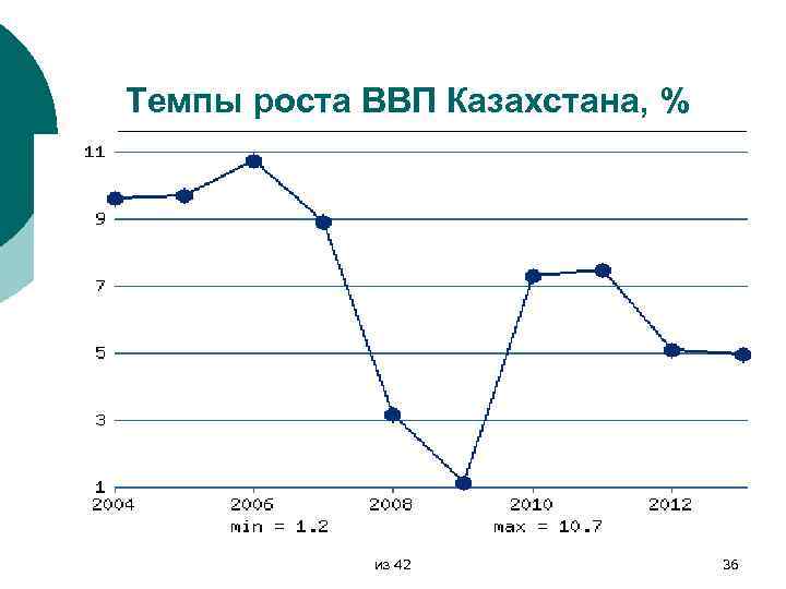 Темпы роста ВВП Казахстана, % из 42 36 