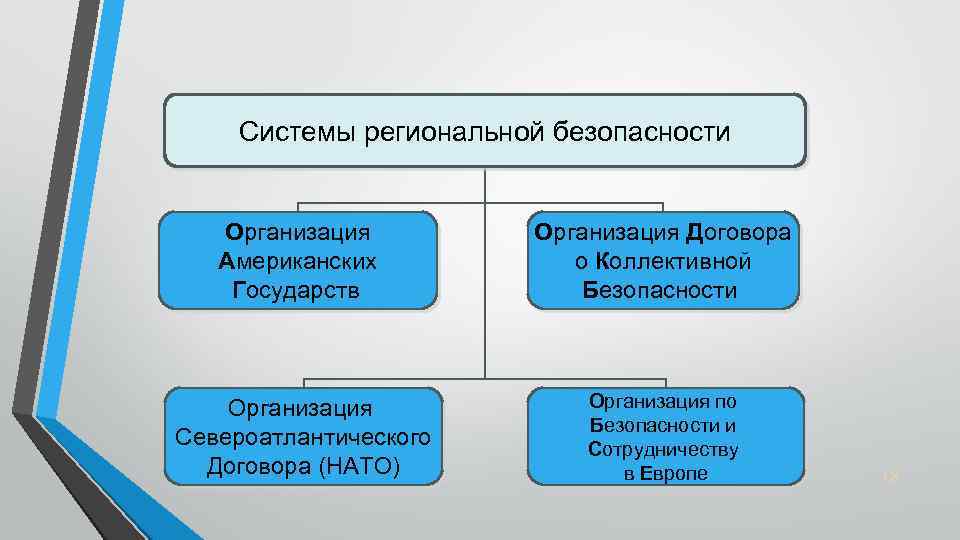 Система международной безопасности функции