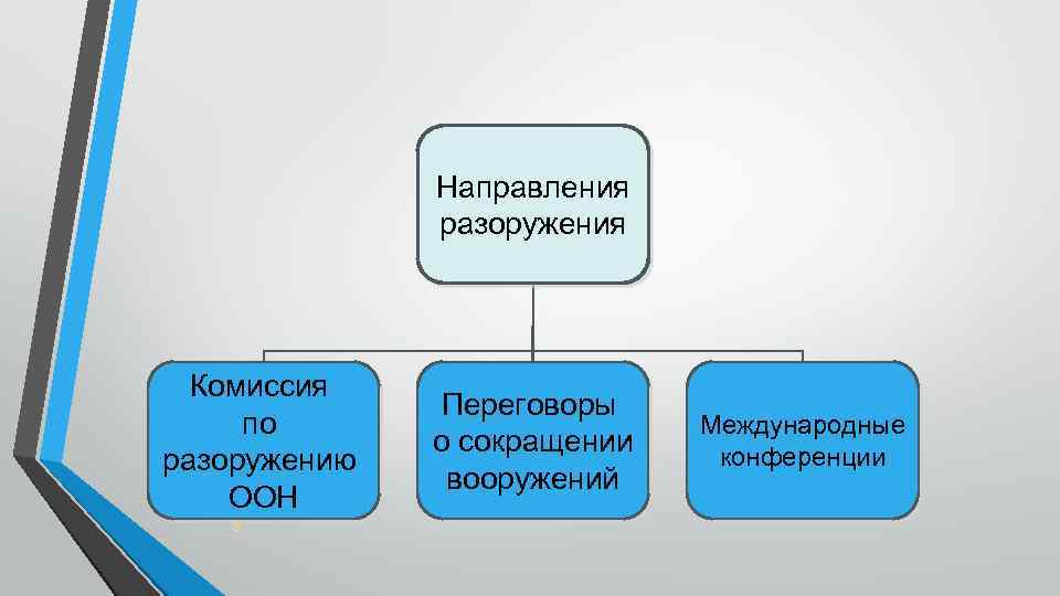 Формирует планы создания системы разоружения