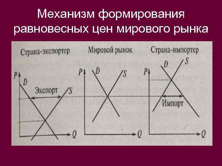 Механизм цен. Механизм формирования равновесной цены. Формирование равновесной цены на на мировом рынке. Механизм формирования стоимости. Механизм формирования цен на рынке..