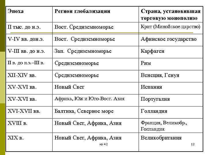 Эпоха Регион глобализации Страна, установившая торговую монополию II тыс. до н. э. Вост. Средиземноморье