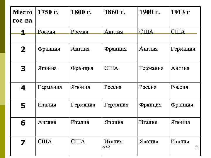 Место 1750 г. гос-ва 1800 г. 1860 г. 1900 г. 1913 г 1 Россия