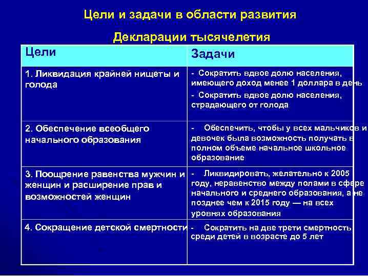 Цели и задачи в области развития Цели Декларации тысячелетия Задачи 1. Ликвидация крайней нищеты