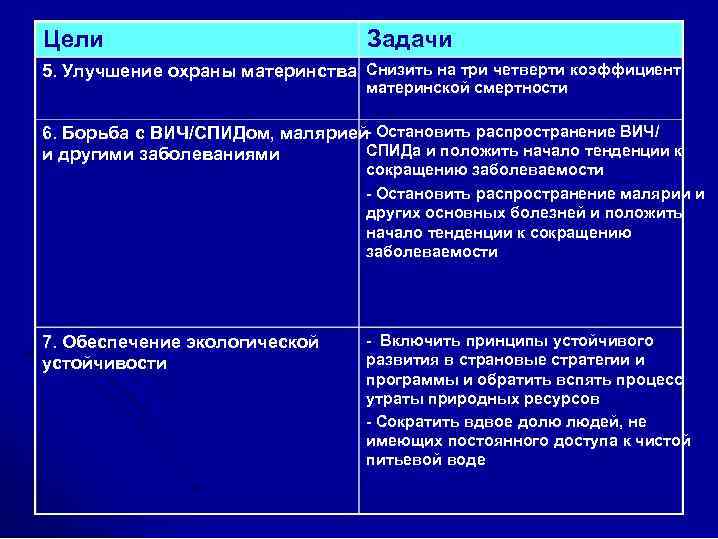 Цели Задачи 5. Улучшение охраны материнства Снизить на три четверти коэффициент материнской смертности 6.