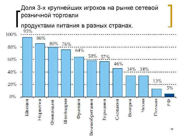 Доля 3 -х крупнейших игроков на рынке сетевой розничной торговли продуктами питания в разных