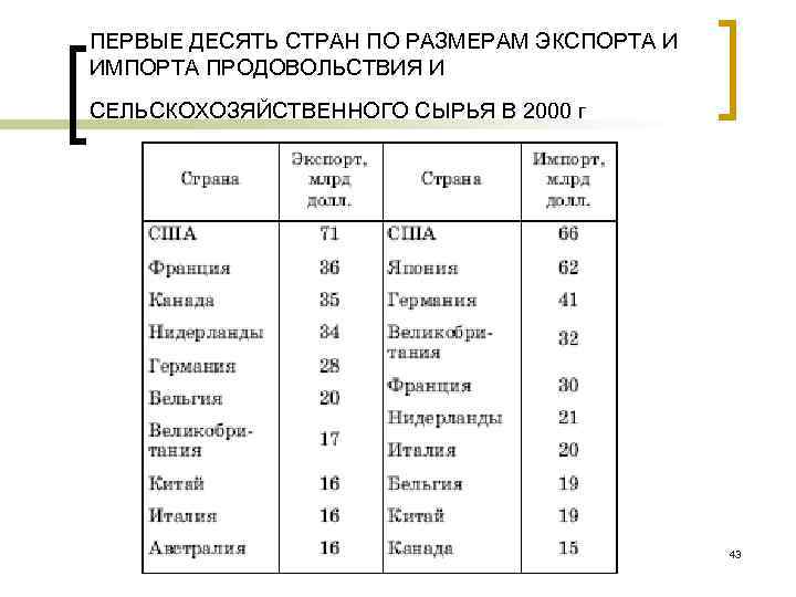ПЕРВЫЕ ДЕСЯТЬ СТРАН ПО РАЗМЕРАМ ЭКСПОРТА И ИМПОРТА ПРОДОВОЛЬСТВИЯ И СЕЛЬСКОХОЗЯЙСТВЕННОГО СЫРЬЯ В 2000