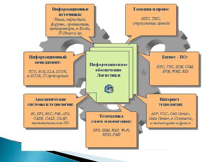 Информационная логистика картинки