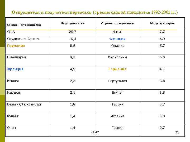 Отправители и получатели переводов (среднегодовой показатель 1992 -2001 гг. ) Млрд. долларов Страны -