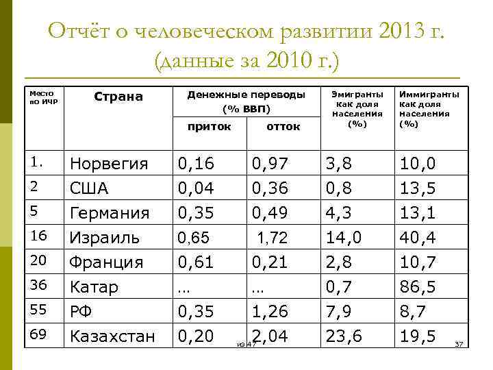Отчёт о человеческом развитии 2013 г. (данные за 2010 г. ) Место по ИЧР