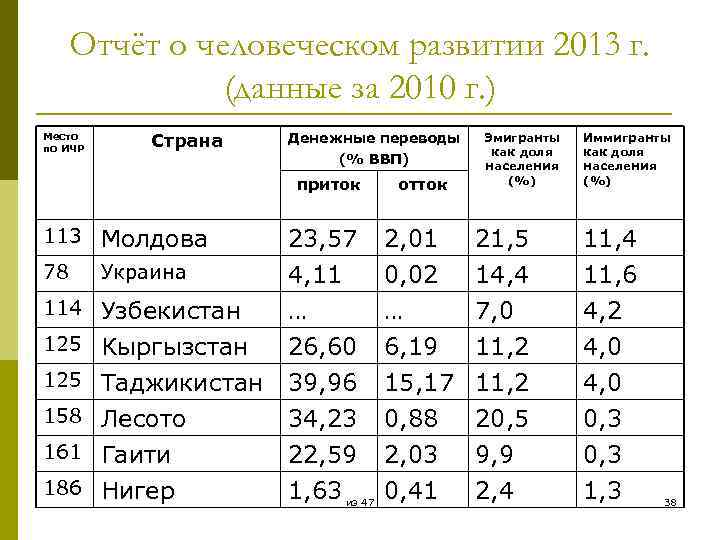 Отчёт о человеческом развитии 2013 г. (данные за 2010 г. ) Место по ИЧР