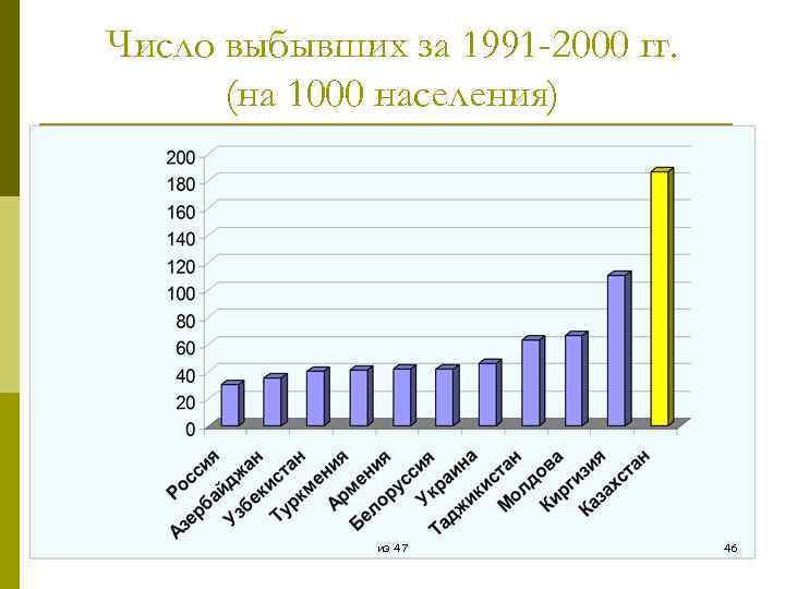 Число выбывших за 1991 -2000 гг. (на 1000 населения) из 47 46 