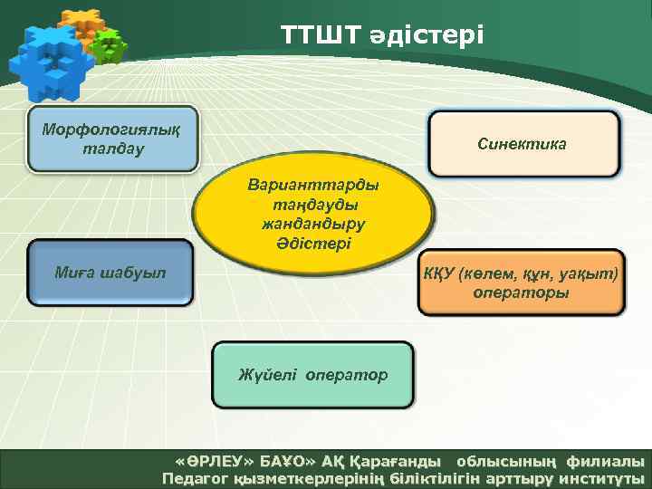 ТТШТ әдістері Морфологиялық талдау Синектика Варианттарды таңдауды жандандыру Әдістері Миға шабуыл КҚУ (көлем, құн,