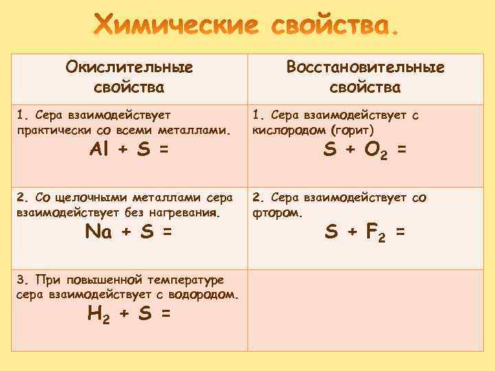 Окислительные свойства Восстановительные свойства 1. Сера взаимодействует практически со всеми металлами. 1. Сера взаимодействует