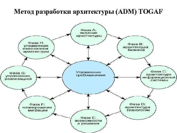 Метод разработки архитектуры (ADM) TOGAF 