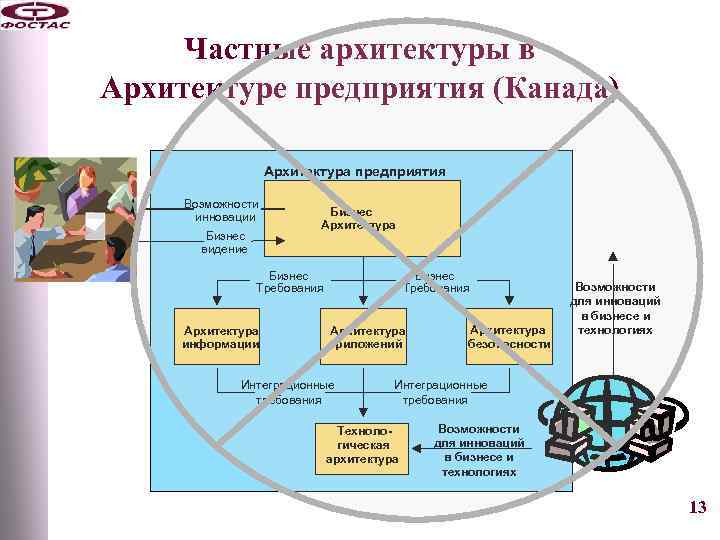 Частные архитектуры в Архитектуре предприятия (Канада) Архитектура предприятия Возможности инновации Бизнес видение Бизнес Архитектура