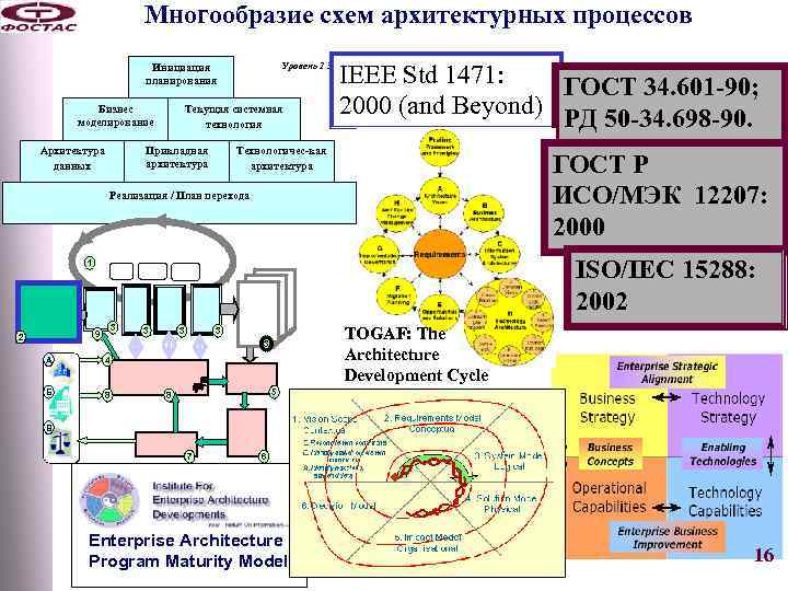 Многообразие схем архитектурных процессов Бизнес моделирование Архитектура данных Текущая системная технология Прикладная архитектура IEEE