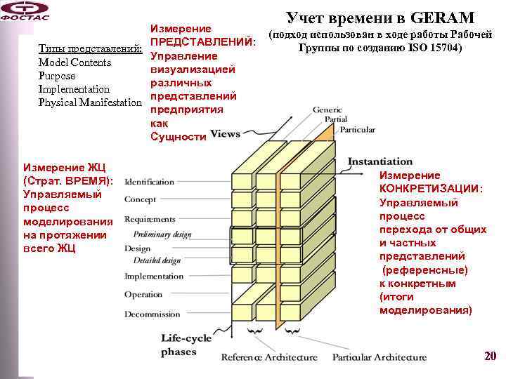 Измерение ПРЕДСТАВЛЕНИЙ: Типы представлений: Управление Model Contents визуализацией Purpose различных Implementation представлений Physical Manifestation