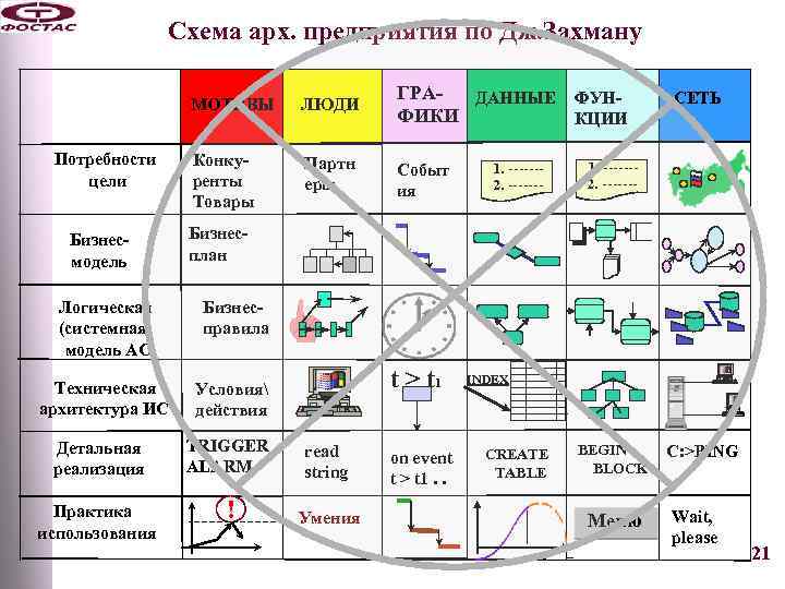 Схема арх. предприятия по Дж. Захману МОТИВЫ Потребности цели Бизнесмодель ЛЮДИ ГРАДАННЫЕ ФУНФИКИ КЦИИ