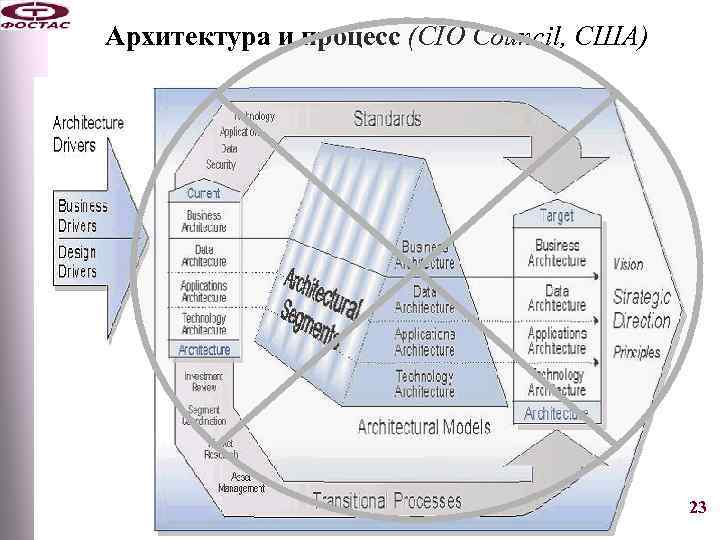 Архитектура и процесс (CIO Council, США) 23 