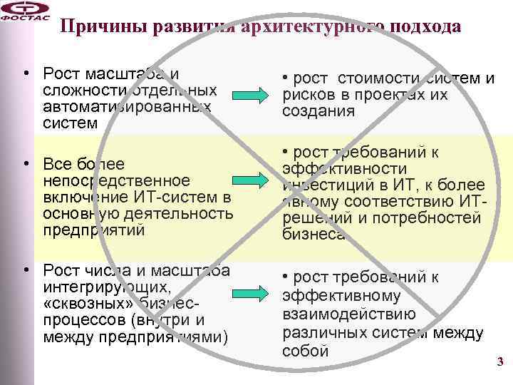 Причины развития архитектурного подхода • Рост масштаба и сложности отдельных автоматизированных систем • рост