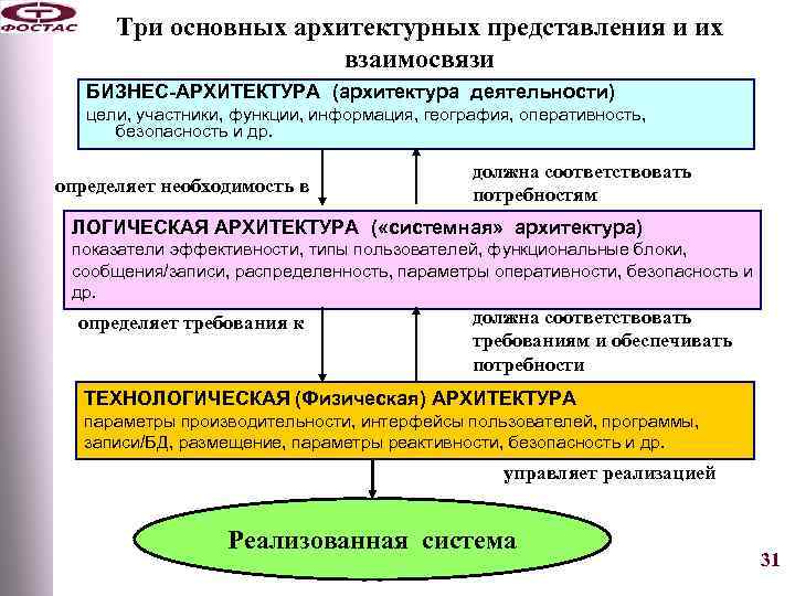 Три основных архитектурных представления и их взаимосвязи БИЗНЕС-АРХИТЕКТУРА (архитектура деятельности) цели, участники, функции, информация,