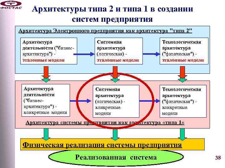 Архитектуры типа 2 и типа 1 в создании систем предприятия Архитектура Электронного предприятия как