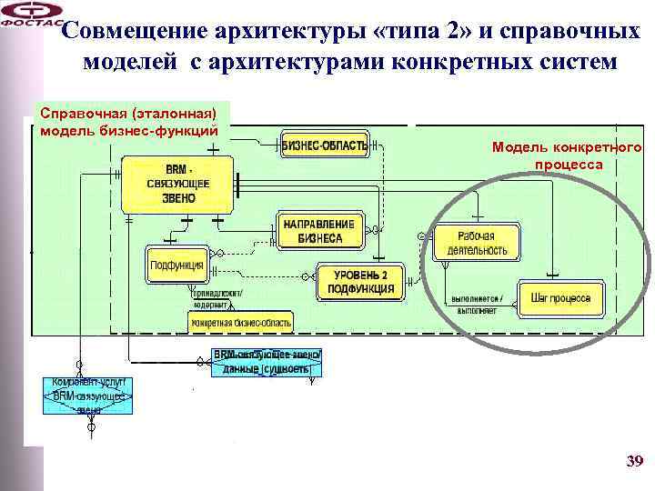 Совмещение архитектуры «типа 2» и справочных моделей с архитектурами конкретных систем Справочная (эталонная) модель