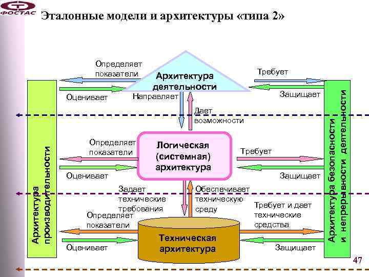 Архитектура деятельности. Виды архитектурных услуг. Эталонная модель. Системная архитектура портала.