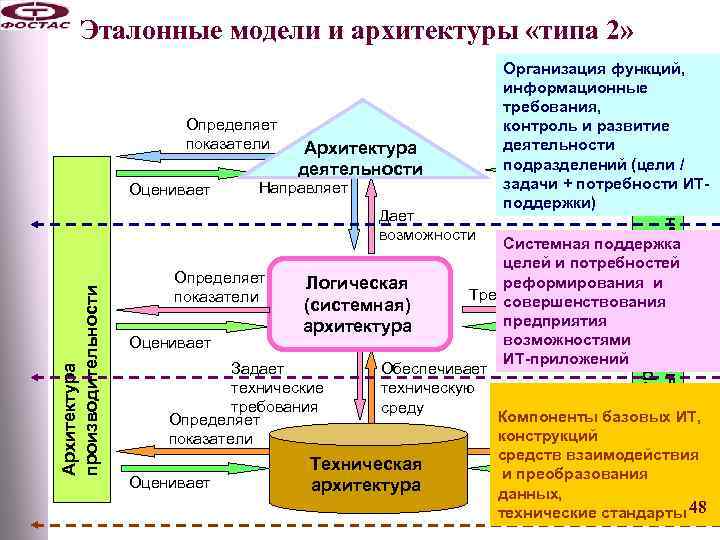 Эталонные модели и архитектуры «типа 2» Оценивает Архитектура деятельности Направляет Архитектура производительности Дает возможности