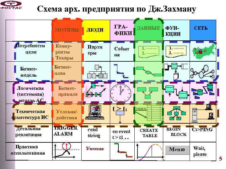 Схема арх. предприятия по Дж. Захману МОТИВЫ Потребности цели Бизнесмодель ЛЮДИ ГРАДАННЫЕ ФУНФИКИ КЦИИ