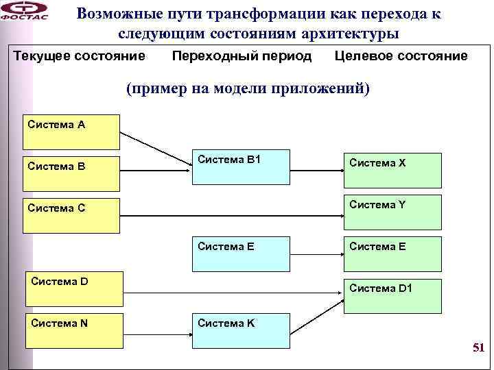 Возможные пути трансформации как перехода к следующим состояниям архитектуры Текущее состояние Переходный период Целевое