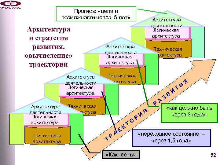 Прогноз: «цели и возможности через 5 лет» Архитектура и стратегия развития, «вычисление» траектории Архитектура