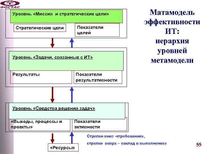 Уровень «Миссия и стратегические цели» Показатели целей Стратегические цели Уровень «Задачи, связанные с ИТ»