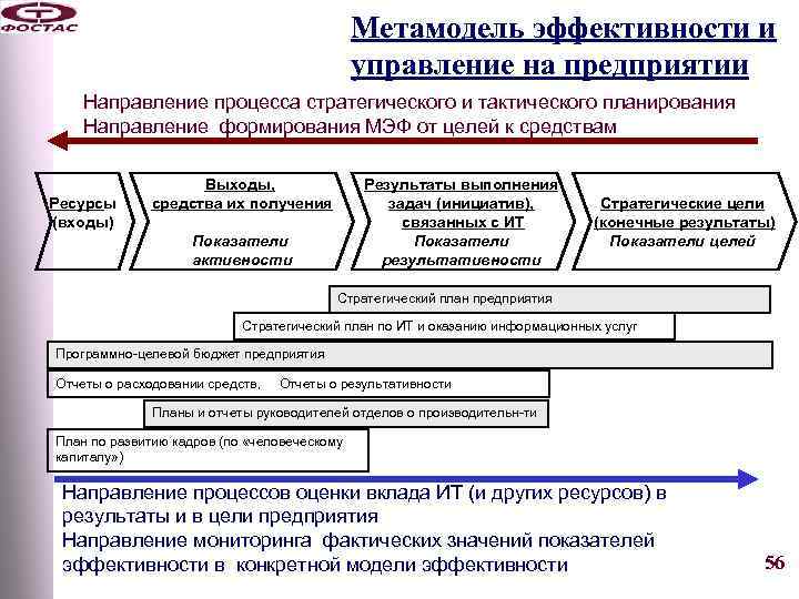 Метамодель эффективности и управление на предприятии Направление процесса стратегического и тактического планирования Направление формирования