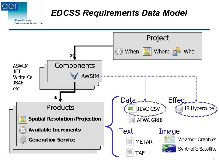 EDCSS Requirements Data Model Project ASWIM JET White Cell JSAF etc * Components When