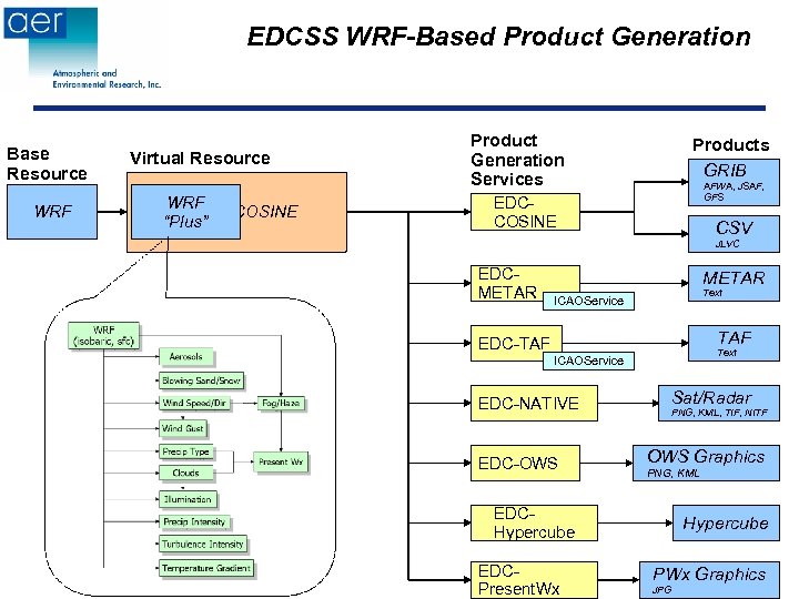 EDCSS WRF-Based Product Generation Base Resource WRF Virtual Resource WRF “Plus” COSINE Product Generation