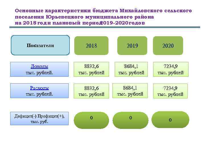 Основные характеристики бюджета Михайловского сельского поселения Юрьевецкого муниципального района на 2018 год и плановый